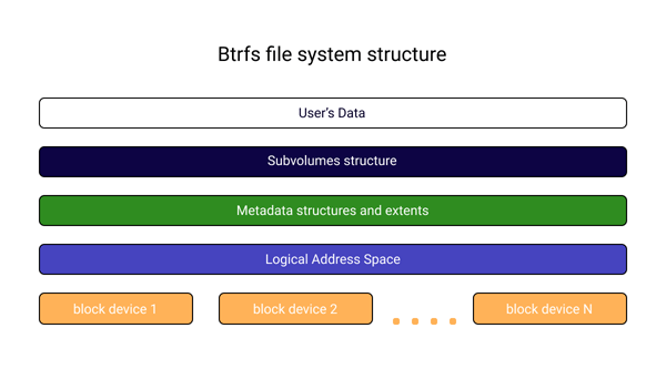 Die Struktur des Btrfs-Dateisystems