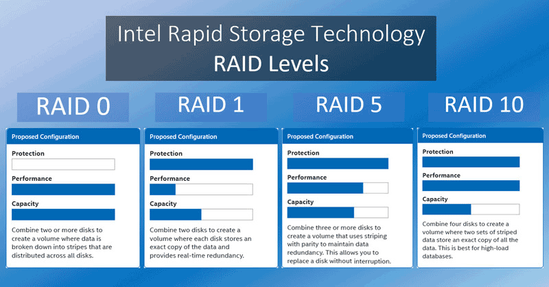 Wie man ein Hardware-RAID erstellt