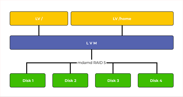 RAID LVM-Prinzip