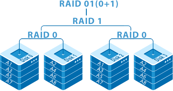 Funktionsweise von RAID 01 (RAID 0+1)