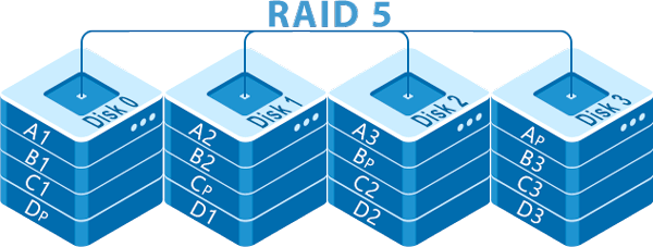 Optimale RAID-Konfiguration