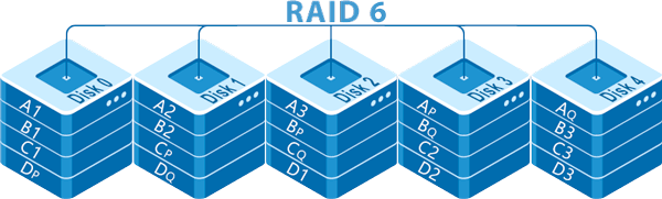 Welche RAID-Konfiguration ist am zuverlässigsten