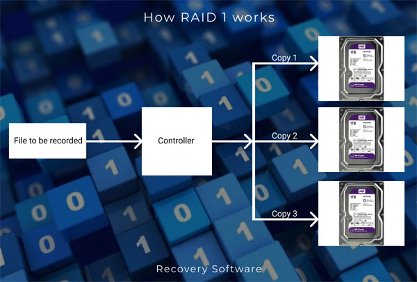 Wie man Daten aus einem RAID 1 Array wiederherstellt?