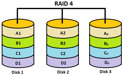 Wie lassen sich Daten aus RAID 3 und RAID 4 wiederherstellen? Wie lassen sich Daten aus RAID 3 und RAID 4 wiederherstellen?