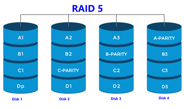 Wie kann man verlorene Daten aus einem RAID 5 Array wiederherstellen?