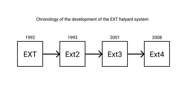 Die Evolution des EXT-Dateisystems
