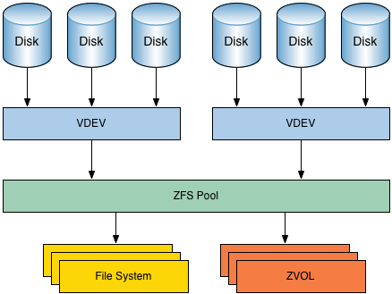 Die ZFS-Dateisystemstruktur